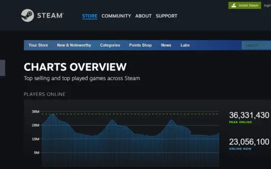Steam error 105 is encountered by users sporadically and can result from various factors such as server downtime, internet connection issues, or VPN compatibility problems.